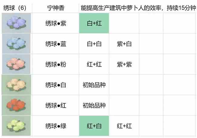 桃源深处有人家花圃怎么育种 桃源深处有人家花圃角堇/菊花/石蒜/鸢尾育种方法