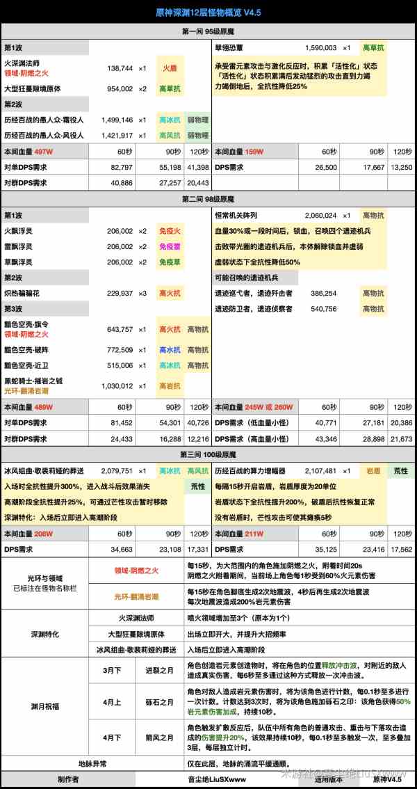 原神4.5深渊攻略 深渊十二层阵容推荐