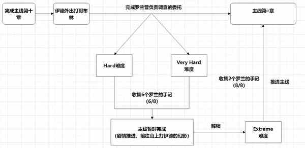 碧蓝幻想relink真结局怎么解锁 碧蓝幻想relink真结局解锁条件分享