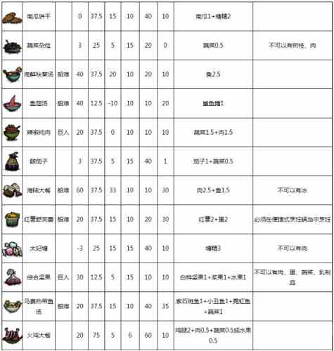 饥荒食谱大全以及配方 饥荒食谱大全配方图介绍