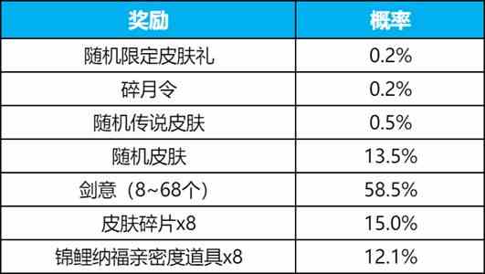 王者荣耀碎月祈愿多少钱 碎月祈愿抽奖保底价格揭晓