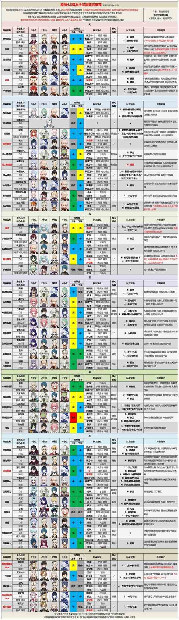 原神4.3深渊阵容推荐及打法思路 4.3深渊攻略介绍