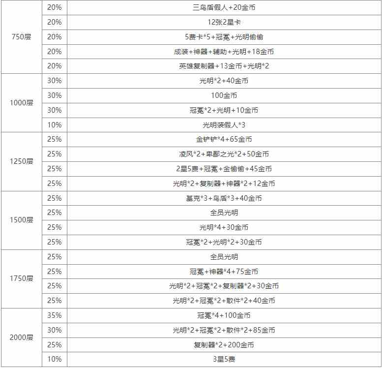 云顶之弈S10心之钢都有哪些奖励 S10心之钢奖励表一览