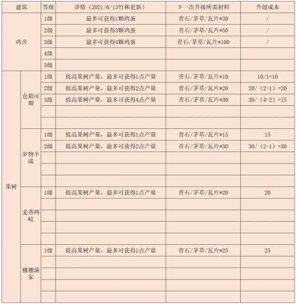 江湖悠悠后院攻略建筑升级顺序详析