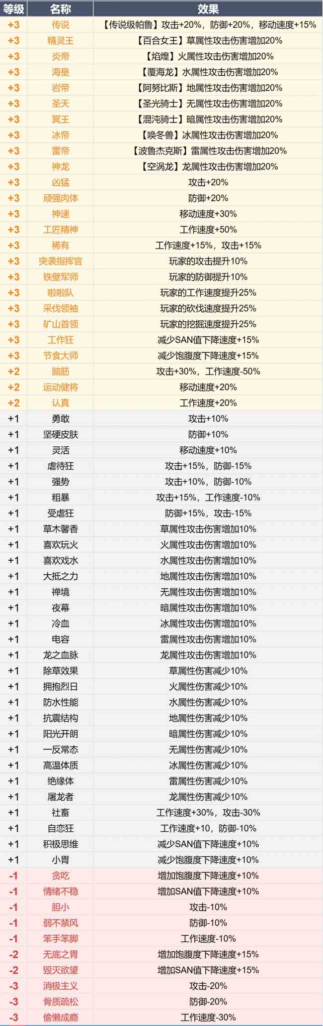 幻兽帕鲁词条作用解析