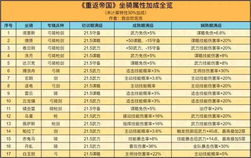 《重返帝国》坐骑属性取舍性价比分析