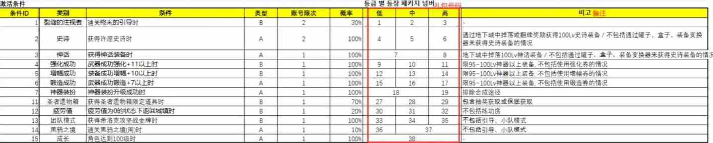 dnf14周年快闪商店更新