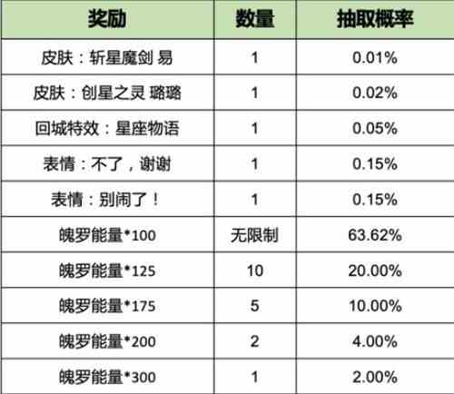 英雄联盟手游执手绘星活动概率一览