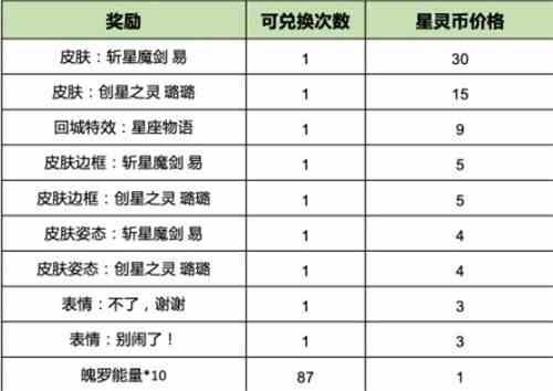 英雄联盟手游执手绘星活动概率一览