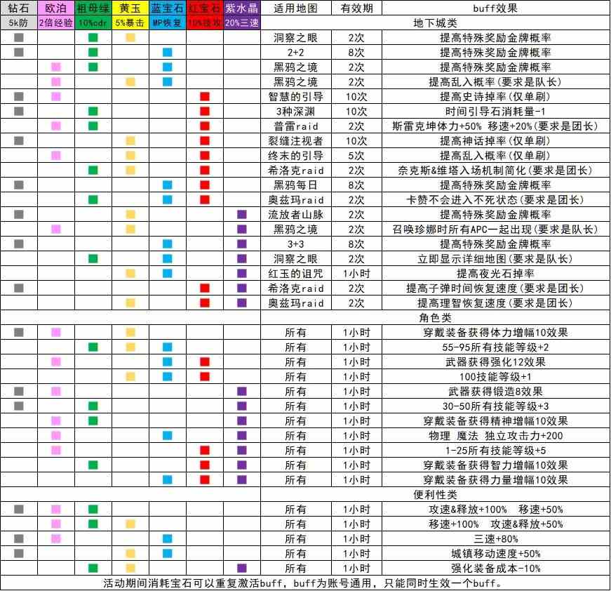 dnf精灵宝戒全部组合buff