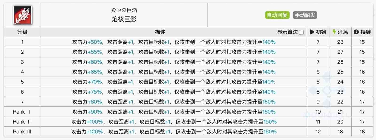 《明日方舟》挡一法卫应该练谁