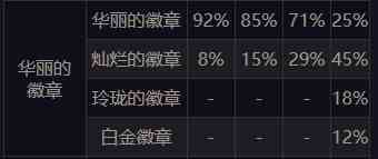 DNF玲珑徽章合成概率介绍 2个灿烂38%几率