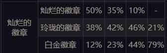 DNF玲珑徽章合成概率介绍 2个灿烂38%几率