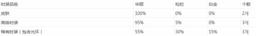 dnf徽章系统改版2021