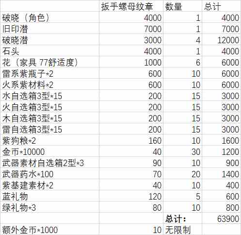 白夜极光风暴止境换什么好 兑换道具推荐