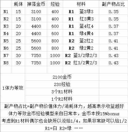 白夜极光风暴止境N图关卡掉落一览 副本产出介绍