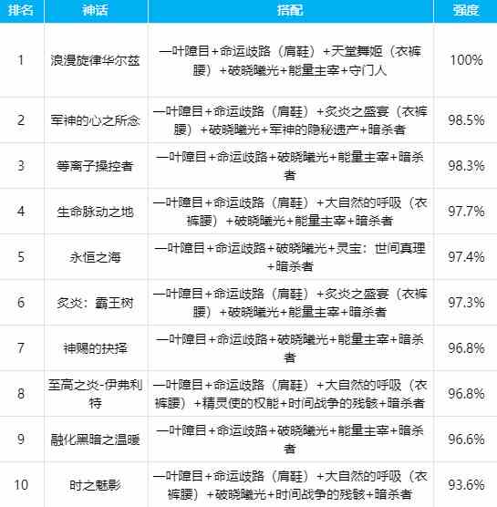 dnf刺客神话排名2021 奥兹玛毕业装备带什么好