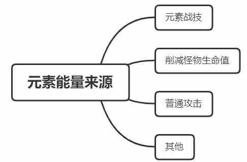 原神元素能量机制详解 元素能量怎么回复