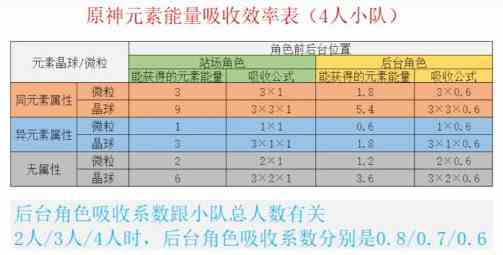 原神元素能量机制详解 元素能量怎么回复