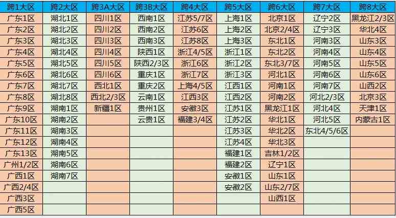 dnf跨区表2021 跨区分布图