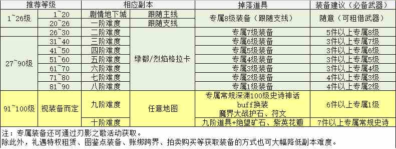 dnf女鬼剑第五职业怎么升级快 快速升级攻略