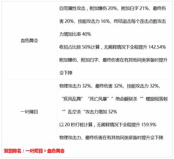 DNF刺客三觉装备搭配分享