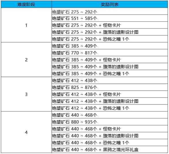 DNF黑鸦之境1-4阶段含义介绍