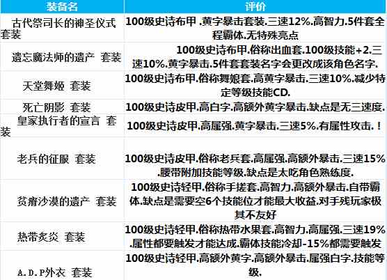 DNF复仇者出装建议分享