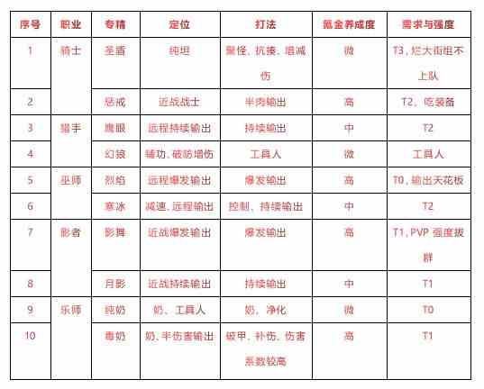 有杀气童话2适合平民的最强职业