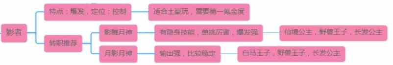 有杀气童话2全职业最强伙伴搭配攻略大全：全职业转职分支偏重效果介绍[多图]图片3