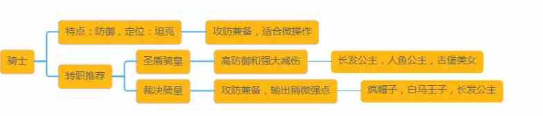 有杀气童话2全职业最强伙伴搭配攻略大全：全职业转职分支偏重效果介绍[多图]图片5