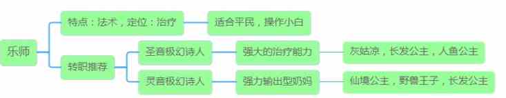 有杀气童话2全职业最强伙伴搭配攻略大全：全职业转职分支偏重效果介绍[多图]图片1