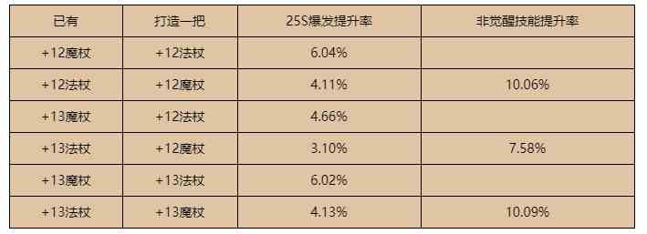 dnf元素神话改版后装备排名2021