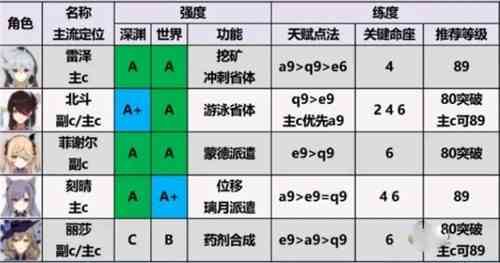 原神2.0角色强度排行榜一览，最新角色培养优先度图文大全[视频][多图]图片5