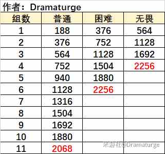 原神无尽骤战漩涡奏鸣曲通关攻略 