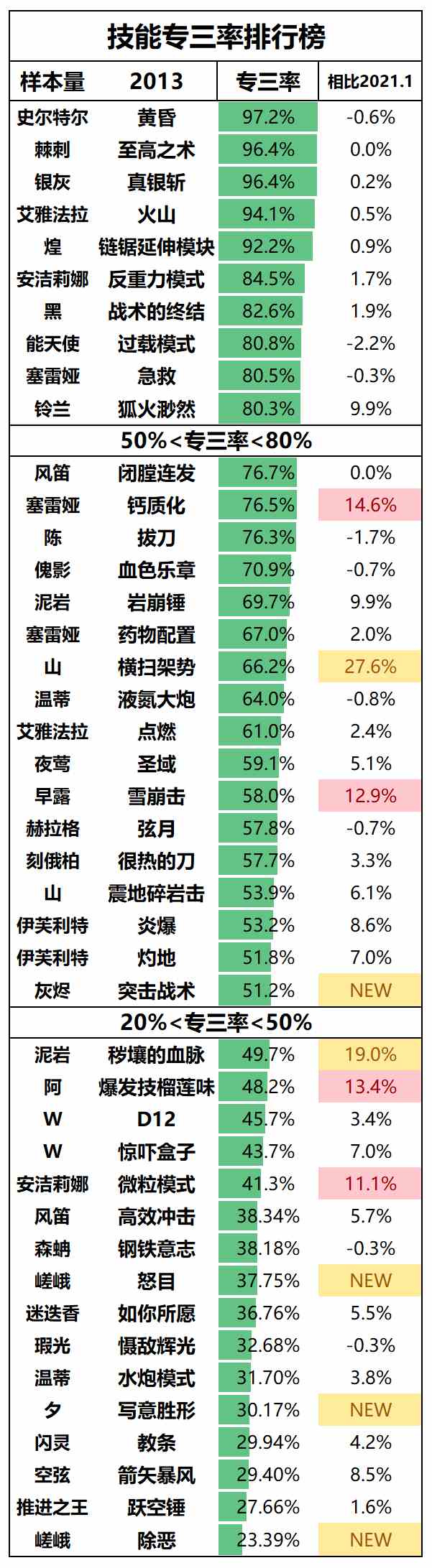 明日方舟专三优先级2021排名