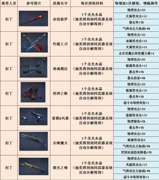 鬼泣巅峰之战武器大全