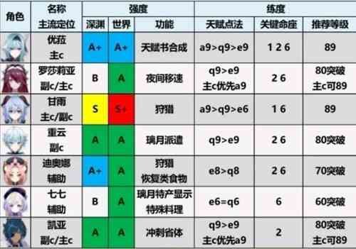 原神1.7版本角色强度排行榜