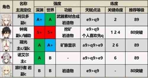 原神1.7版本角色强度排行榜