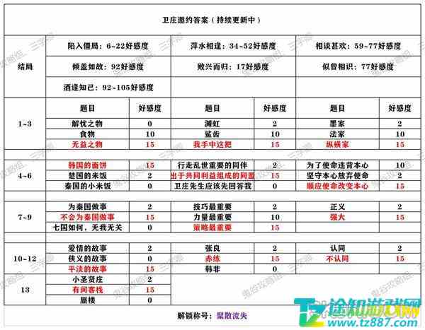 秦时明月世界卫庄好感度邀约怎么选