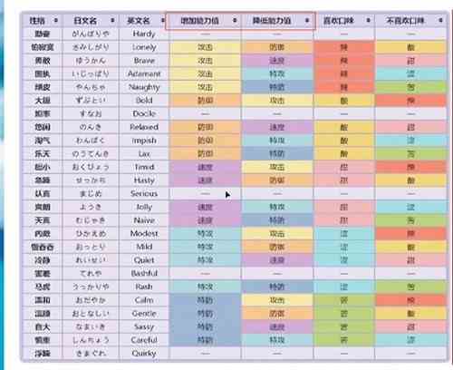 《口袋妖怪》性格属性效果汇总大全