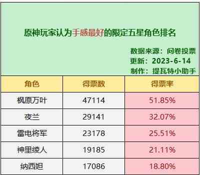 原神哪个五星好用-原神手感最好的五星角色排行