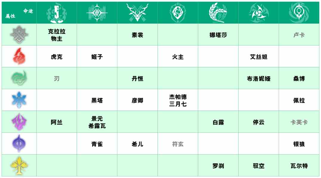 崩坏星穹铁道全角色基础属性排行表