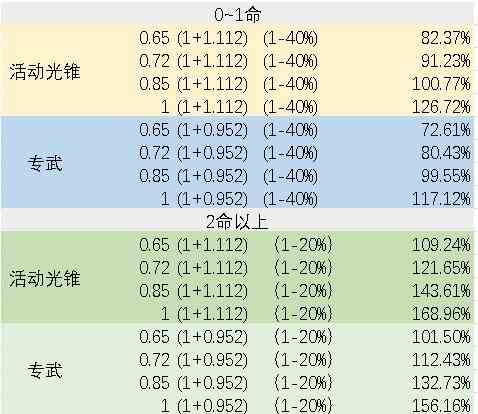 崩坏星穹铁道银狼副C装备推荐