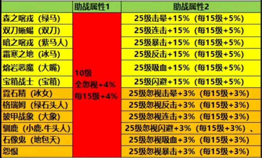 疯狂骑士团s宠物助战技能有哪些