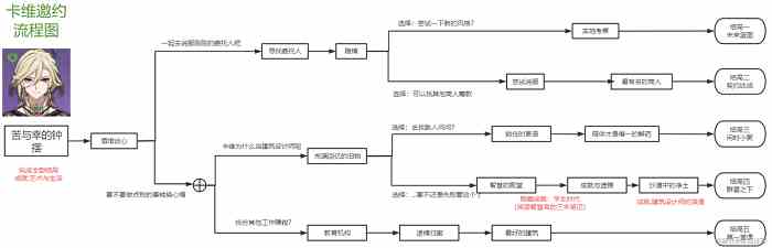 原神卡维邀约全结局想选项攻略