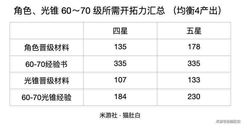 崩坏星穹铁道60到70需要多少经验