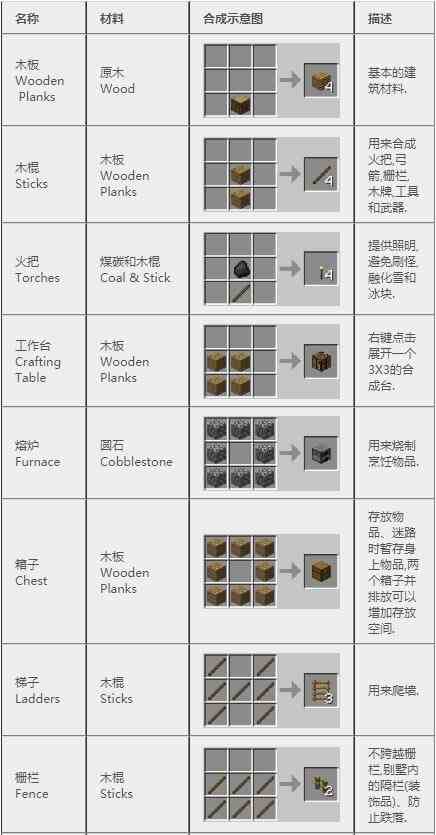 我的世界合成表大全(最新完整版)