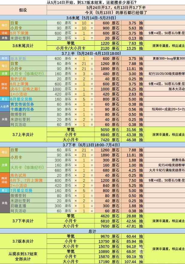 原神3.7能拿多少原石