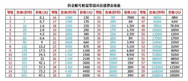 抖音财富等级1-60级价目表图片人民币